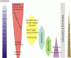 mathematics scope and sequence suggestion in chart form