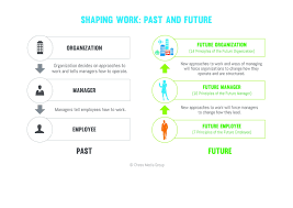 Past And Future Of Organization Manager And Employee Social Business Talent Management Workplace