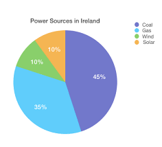 Ielts Task 1 Academic Electricity Production In Ireland