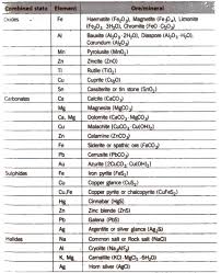 Cbse Class 12 Chemistry Notes Principal And Processes Of