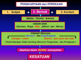 Tumpuan utama seni visual merangkumi empat aspek utama yang dipentingkan iaitu: Kuliah 7 Aspek Formal Sv Stpm 2012