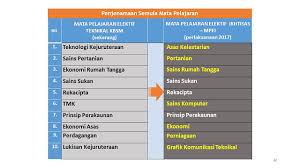 Kssm akan menggantikan kurikulum bersepadu sekolah menengah (kbsm). Kssr Kssm Semakan Mulai Tahun 2017 Apa Perubahan Yang Berlaku Cikgu Share 1 0