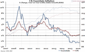 chart of the week week 15 2016 uk essentials inflation