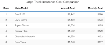 Keep in mind that these are average prices. Pickup Truck Insurance Rates For 2021 Averages Cheapest To Insure