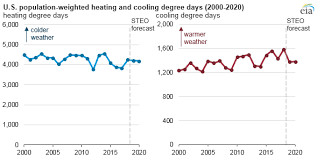 u s energy related co2 emissions increased in 2018 but will