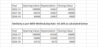 Depreciation Rates Under Income Tax Act For Ay 2018 19 The