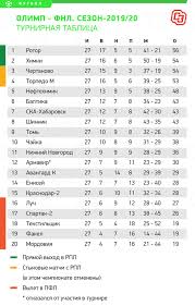 Chempionat Rossii Kubok Kogda Vozobnovitsya Sezon Raspisanie I Daty Matchej Rpl Obmen S Fnl Sport Ekspress