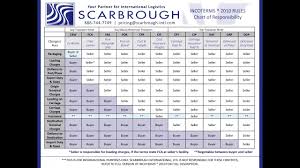 Incoterms Chart Of Responsibility