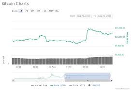 10 800 Bitcoin Price Spikes In Flash Surge But Dont Get