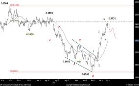 Usd Chf Cooling Ahead Of Parity Test