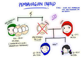 Ini penting bagi membolehkan kita. Faraid Ketahui Cara Pembahagian Harta Pusaka Selepas Mati