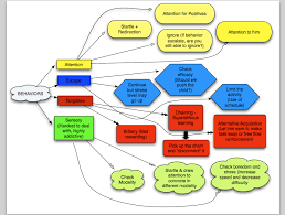 a mindmap of behaviors management autismstep