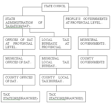 Kaizen Organizational Chart Of Chinas Tax Administration