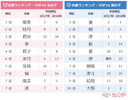 2019年 ９月生まれベビーの名づけトレンド 発表 9月生まれは 月 にちなんだ ルナネーム が人気急上昇 レトロネーム 人気継続中 男の子は 一文字ネーム がtop6を独占 株式会社ベビーカレンダーのプレスリリース