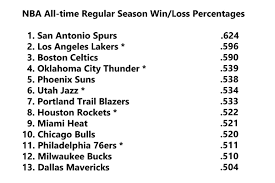 Nba records that will never be broken. The Phoenix Suns Have Slipped To 5th In All Time Nba Winning Percentage Bright Side Of The Sun