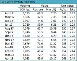 Polyester Yarn Export Price See A Sharp Jump In Two Years