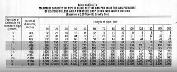 Hand Picked Natural Gas Sizing Chart Black Pipe Diameter