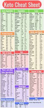 Keto Cheat Sheet Oh So Foodie Keto Diet List Keto Diet Guide Keto Diet Meal Plan