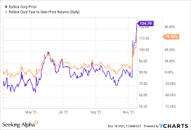 Roblox Stock Buying A Piece Of The Metaverse Nyserblx Seeking Alpha