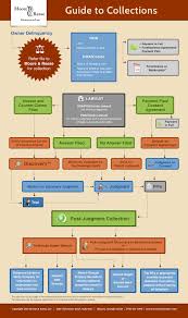 Guide To Collections Hoa Poa Homeowners Association Property Owners Association Poa Homeowners Association Neighborhood Block Party