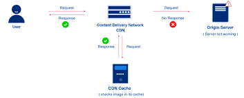 This makes static assets, which are generally large files like images. What Is A Content Delivery Network Cdn A Beginner S Guide