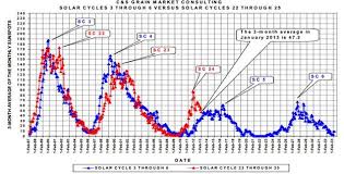 how long to the 24 25 solar minimum watts up with that