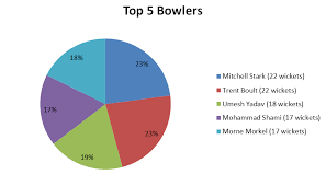 With Respect To Icc World Cup 2015 Draw A Pie Chart