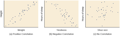 Correlational Research Introduction To Psychology