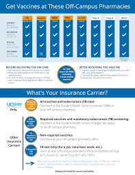 We make it easier for you to understand the different insurance plans & what they cover. Uc Ship 100 Covers Vaccines At Safeway Walgreens And Rite Aid