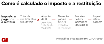 A receita federal divulgou o calendário da restituição do imposto de renda 2019 e vai continuar em sete lotes. Ir 2019 Como A Receita Corrige As Restituicoes Como Saber Quanto Vou Receber Imposto De Renda 2019 G1