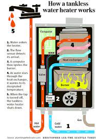 Opinions On Tankless Water Heaters Run Hot And Cold The Seattle Times