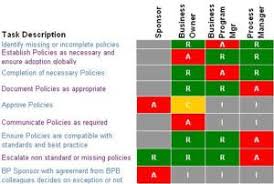 How To Use The Responsibility Assignment Matrix The Raci