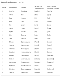 английские цифры от 1 до 20 с произношением и транскрипцией Chisla Do 100 Na Anglijskom Yazyke Anglijskie Cifry I Chisla Perevod I Proiznoshenie