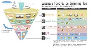 Image Result For Shokuiku Pyramid Food Guide Japanese Food Food Pairings Chart