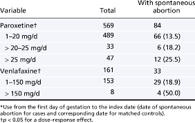 Association Between Average Daily Dose Of Paroxetine And