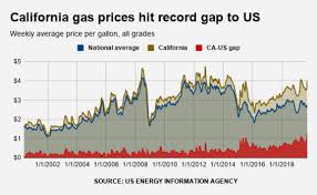 Californias Historic Gas Jump Youre Paying 1 29 A Gallon