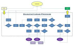 Simple Production Process Flow Chart Www Bedowntowndaytona Com