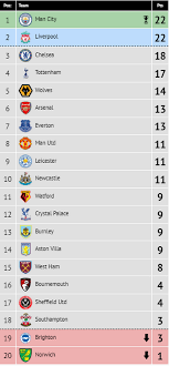 View the latest table of ligue 1 uber eats and season archives, on the official website of the french football league. Our Writers Predict How Newcastle United Will Start The Premier League Season And It S Quite Positive Chronicle Live