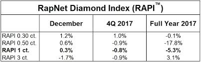 Diamonds Net Diamond Prices Steady In December