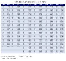 Debate sobre tablas de torque , dentro del foro de fabricación mecánica con los 3031 integrantes de este grupo y accede a 23 documentos, 42 imágenes, 5. El Maquinante Tabla De Conversion De Unidades De Torque