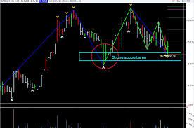 Supply and demand is the basic dynamic at the root of market cycles. Wyckoff Indicators Cracked Wyckoff Stock Analysis Chartschool Tashanthefilm