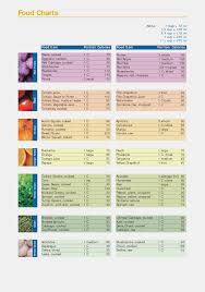 22 reasonable food calaries chart