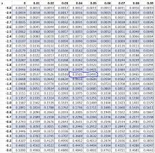 How To Find Z Alpha 2 Za 2 Statology