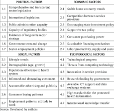 The external environment is quite important because it is. External Factors Relevant To The Health Sector Pest Analysis Download Table