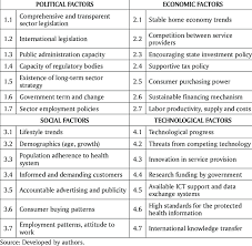 See examples and how to make one. External Factors Relevant To The Health Sector Pest Analysis Download Table