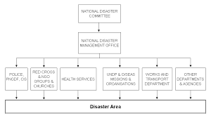 National Disaster Management Organization