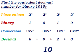 Converting from binary 2's complement to decimal is very similar to converting normal binary (as we saw in the demonstration above). Binary Decimal Converter With Steps Decimals Learn Web Development Algebraic Expressions