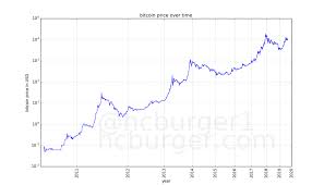Rekordowy kurs bitcoina (ath) rok 2020 przyniósł wiele zmian. Czy Bitcoin Bedzie Wart 100 000 Usd W 2021 Moj Plan B