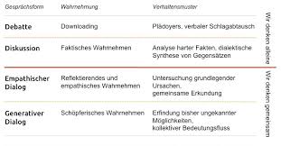 An executive summary (or management summary) is a short document or section of a document produced for business purposes. Debatte Diskussion Und Dialog Annemarie Schallhart