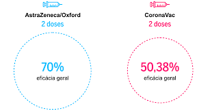 See more of astrazeneca on facebook. Astrazeneca Oxford E Coronavac Tudo O Que Se Sabe Sobre As Vacinas Contra A Covid 19 Analisadas Pela Anvisa Jornal O Globo